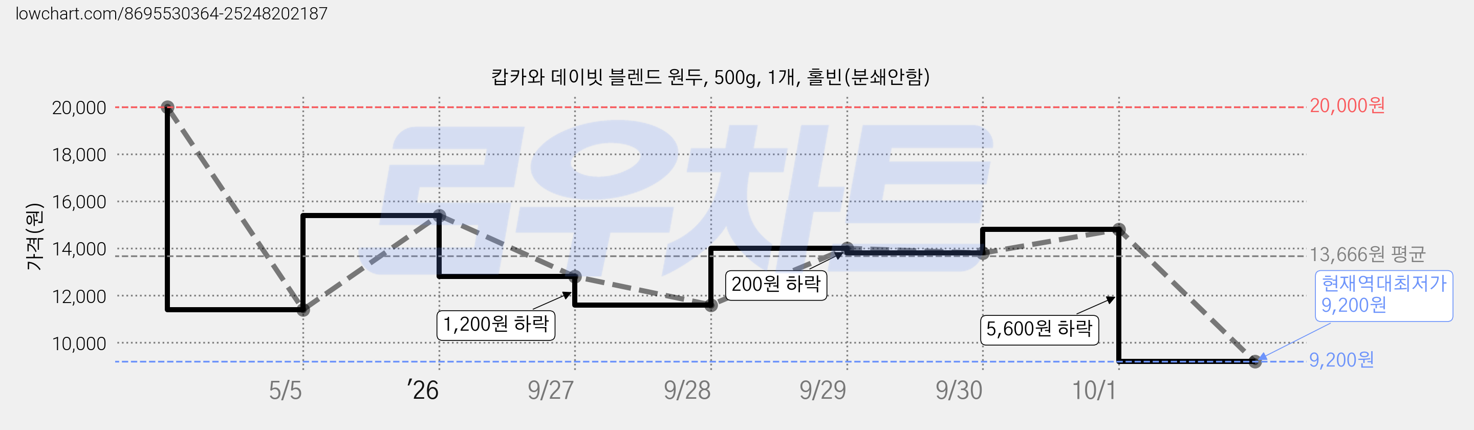 캅카와 데이빗 블렌드 원두, 500g, 1개, 홀빈(분쇄안함) 가격 변동 차트, 현재가 9,200원, 역대최저가