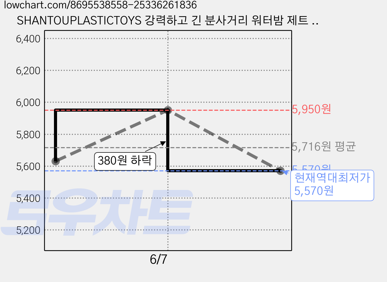 SHANTOUPLASTICTOYS 강력하고 긴 분사거리 워터밤 제트 배틀 물총, 랜덤발송, 3개 가격 변동 차트, 현재가 5,570원, 역대최저가