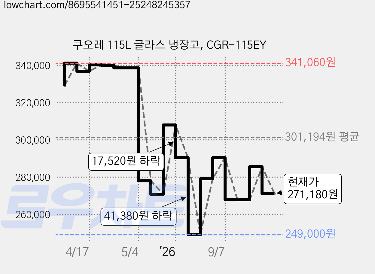 쿠오레 115L 글라스 냉장고, CGR-115EY 가격 변동 차트, 현재가 271,180원, 관측 최저가 249,000원