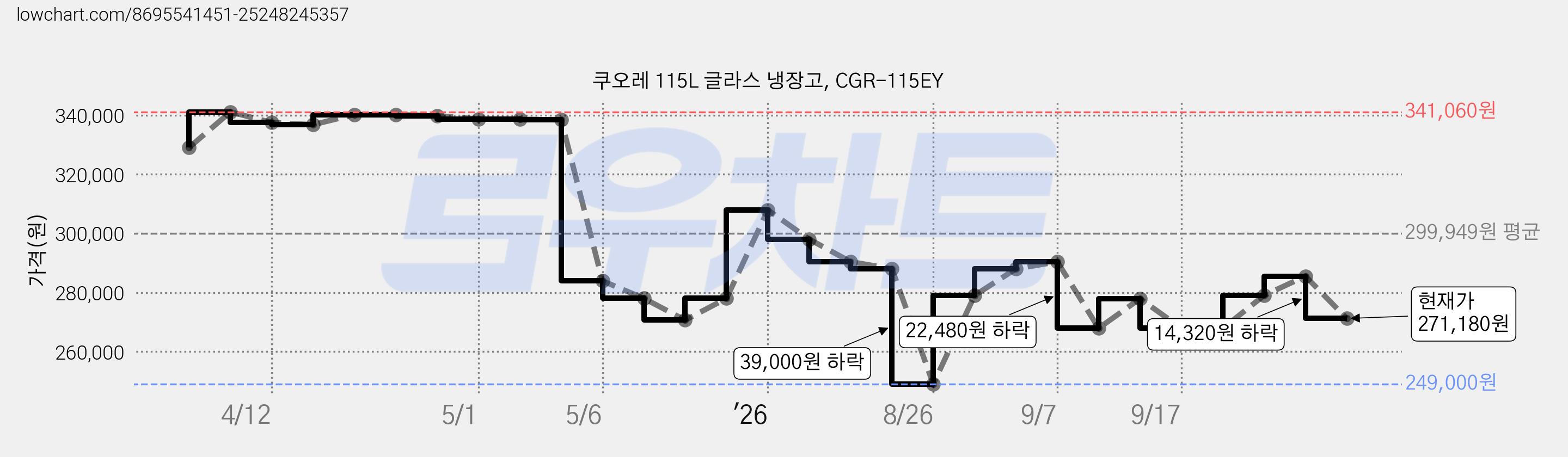 쿠오레 115L 글라스 냉장고, CGR-115EY 가격 변동 차트, 현재가 271,180원, 관측 최저가 249,000원