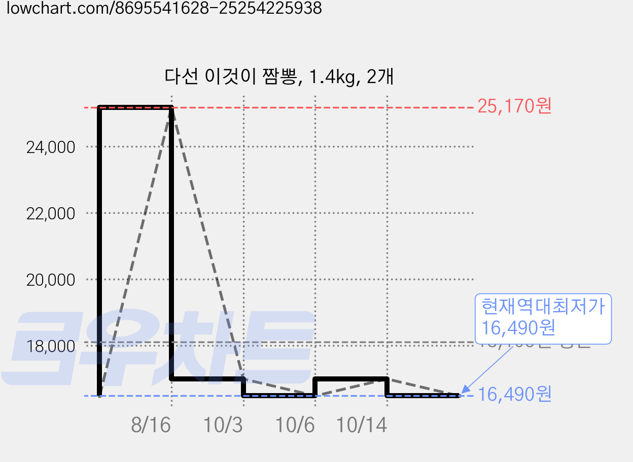 다선 이것이 짬뽕, 1.4kg, 2개 가격 변동 차트, 현재가 16,490원, 역대최저가