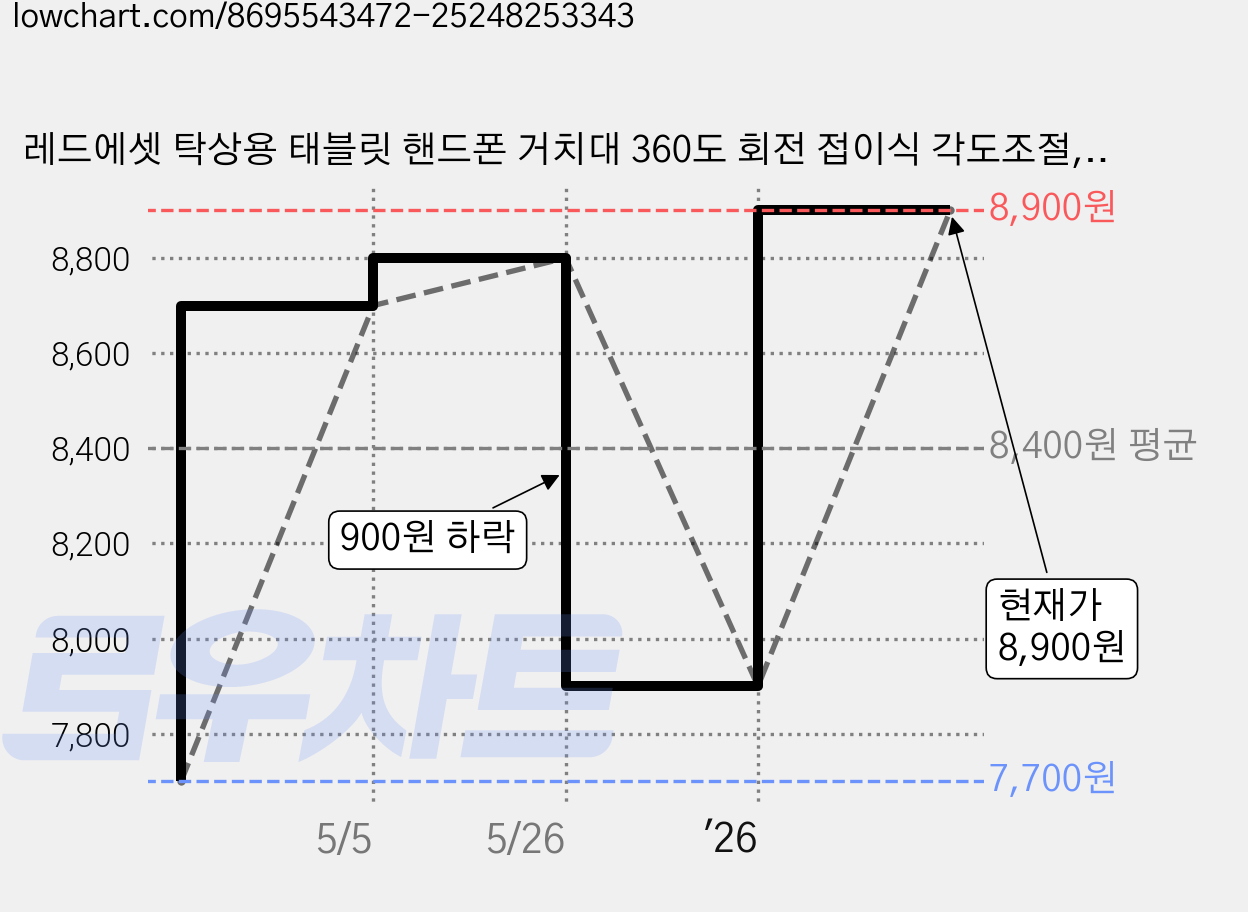 레드에셋 탁상용 태블릿 핸드폰 거치대 360도 회전 접이식 각도조절, 블랙, 스마트폰 모델, 1개 가격 변동 차트, 현재가 8,900원, 관측 최저가 7,700원