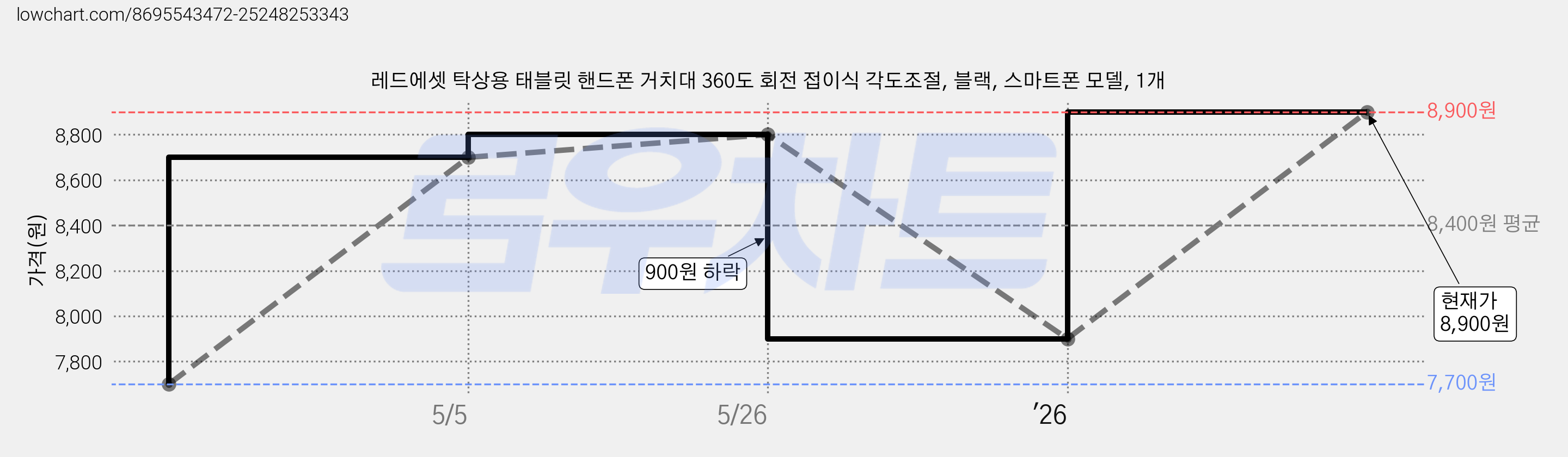 레드에셋 탁상용 태블릿 핸드폰 거치대 360도 회전 접이식 각도조절, 블랙, 스마트폰 모델, 1개 가격 변동 차트, 현재가 8,900원, 관측 최저가 7,700원