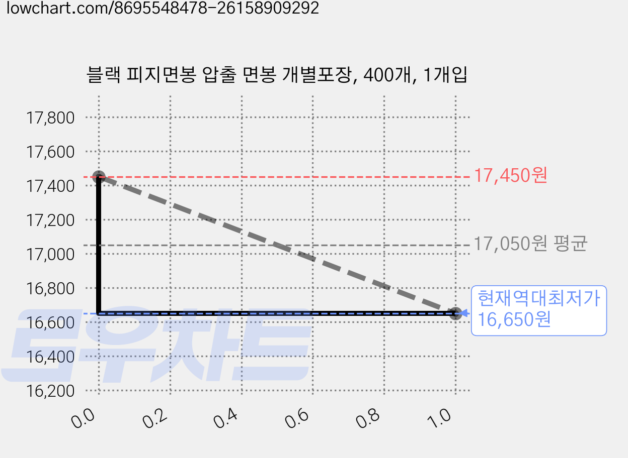 블랙 피지면봉 압출 면봉 개별포장, 400개, 1개입 가격 변동 차트, 현재가 16,650원, 역대최저가