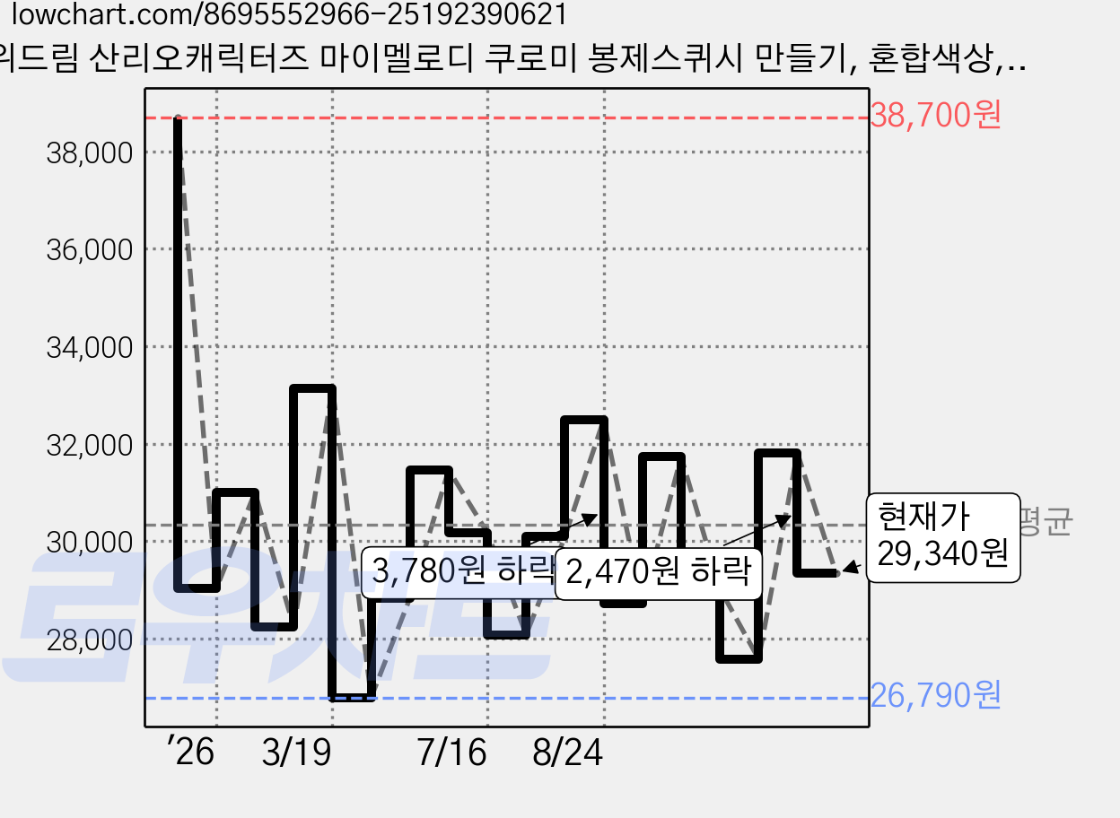 위드림 산리오캐릭터즈 마이멜로디 쿠로미 봉제스퀴시 만들기, 혼합색상, 1개 가격 변동 차트, 현재가 29,340원, 관측 최저가 26,790원