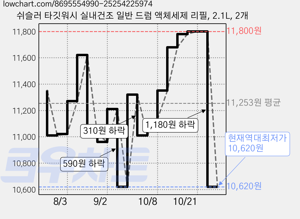 쉬슬러 타깃워시 실내건조 일반 드럼 액체세제 리필, 2.1L, 2개 가격 변동 차트, 현재가 10,620원, 역대최저가