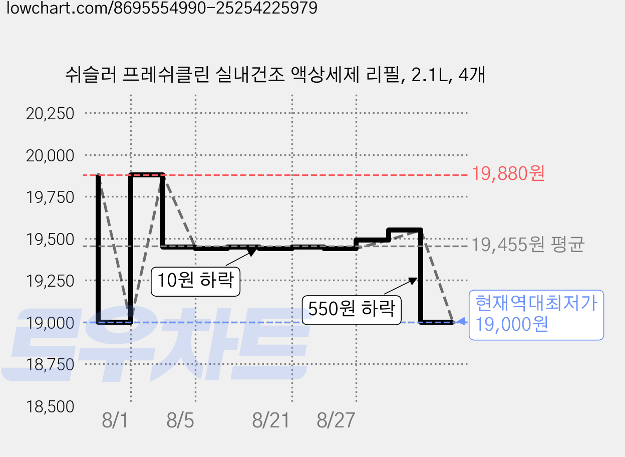 쉬슬러 프레쉬클린 실내건조 액상세제 리필, 2.1L, 4개 가격 변동 차트, 현재가 19,000원, 역대최저가