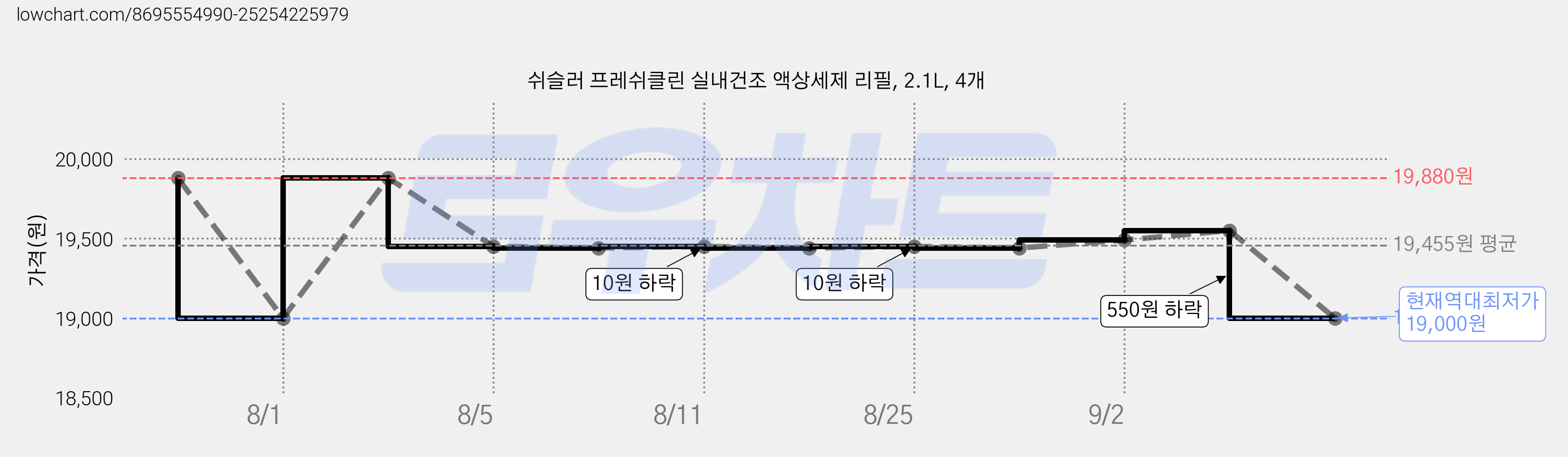 쉬슬러 프레쉬클린 실내건조 액상세제 리필, 2.1L, 4개 가격 변동 차트, 현재가 19,000원, 역대최저가