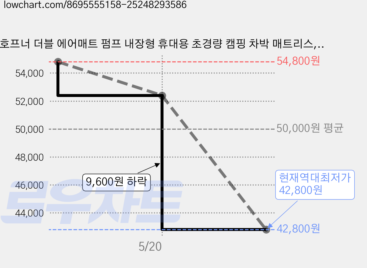 호프너 더블 에어매트 펌프 내장형 휴대용 초경량 캠핑 차박 매트리스, 네이비 가격 변동 차트, 현재가 42,800원, 역대최저가