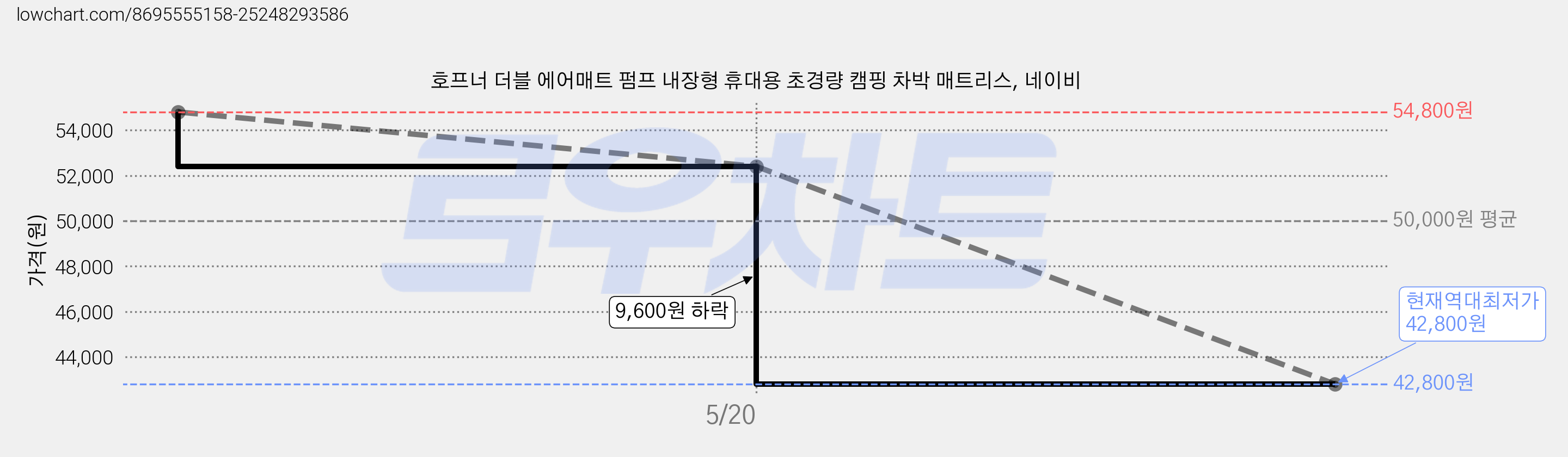 호프너 더블 에어매트 펌프 내장형 휴대용 초경량 캠핑 차박 매트리스, 네이비 가격 변동 차트, 현재가 42,800원, 역대최저가