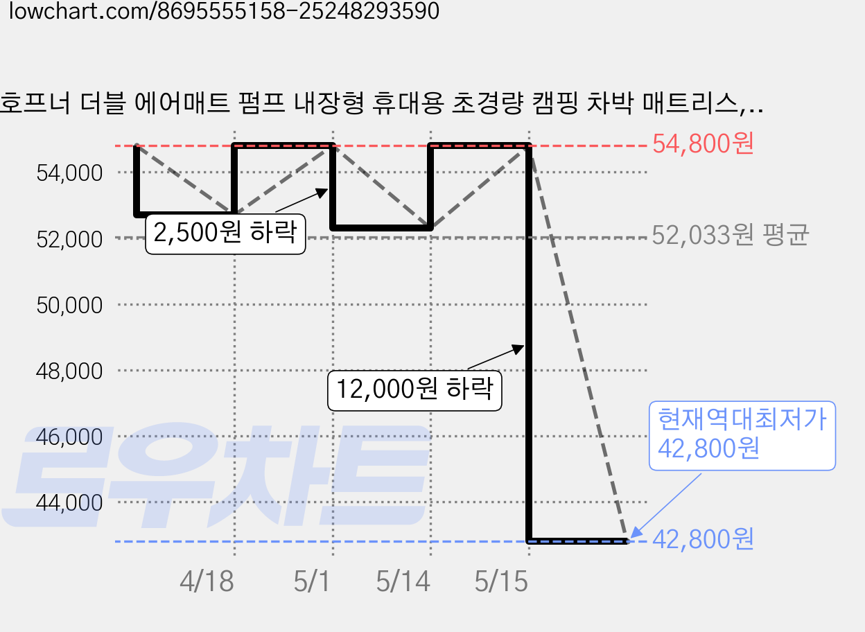 호프너 더블 에어매트 펌프 내장형 휴대용 초경량 캠핑 차박 매트리스, 그레이 가격 변동 차트, 현재가 42,800원, 역대최저가