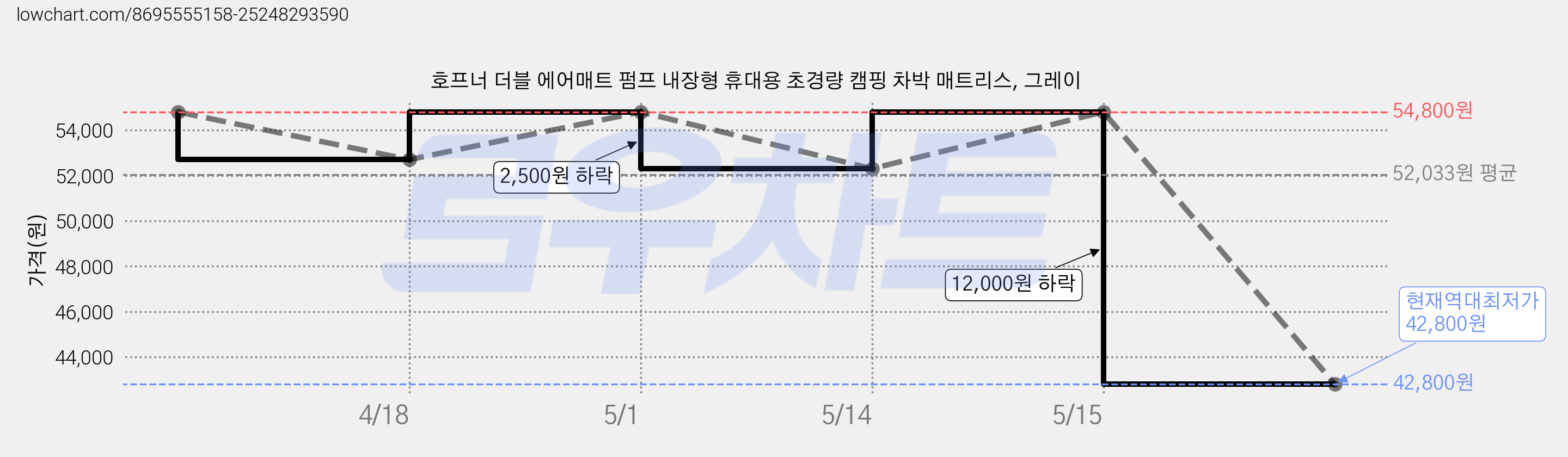 호프너 더블 에어매트 펌프 내장형 휴대용 초경량 캠핑 차박 매트리스, 그레이 가격 변동 차트, 현재가 42,800원, 역대최저가