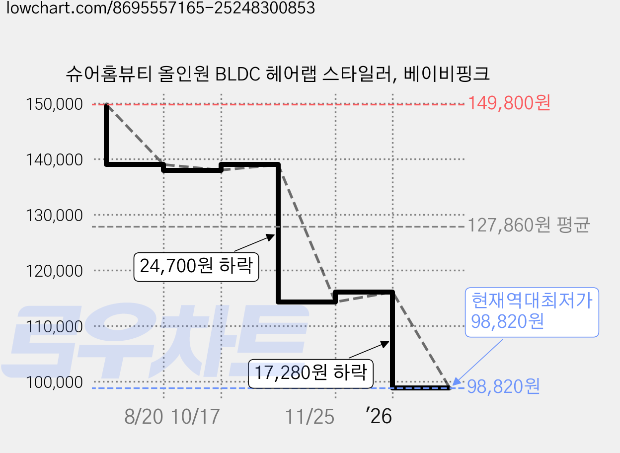 슈어홈뷰티 올인원 BLDC 헤어랩 스타일러, 베이비핑크 가격 변동 차트, 현재가 98,820원, 역대최저가
