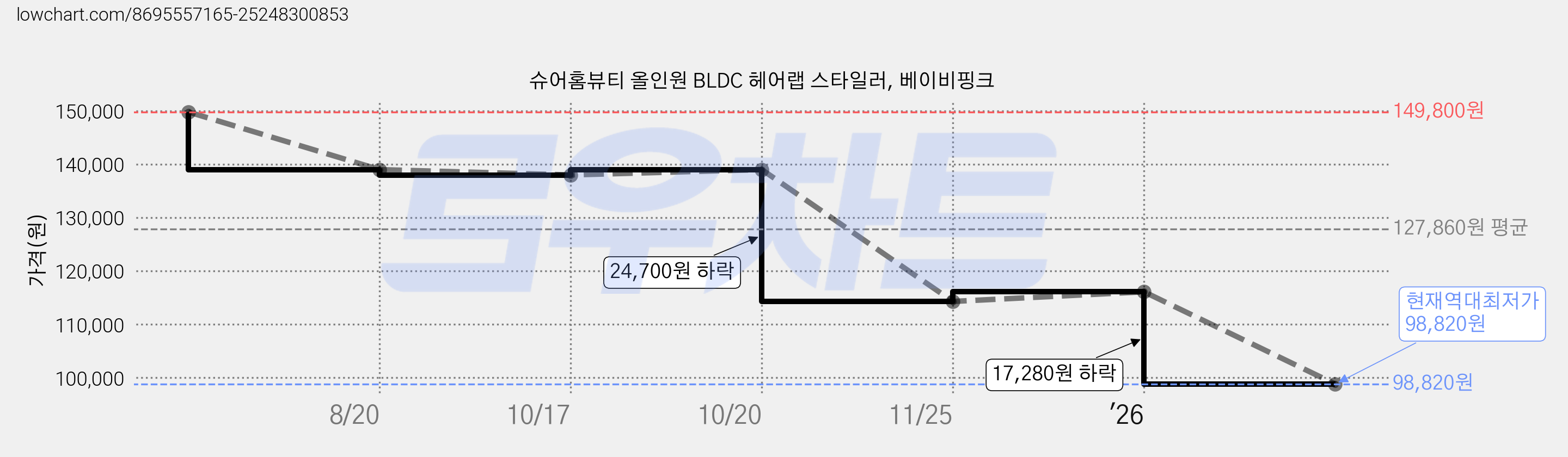 슈어홈뷰티 올인원 BLDC 헤어랩 스타일러, 베이비핑크 가격 변동 차트, 현재가 98,820원, 역대최저가