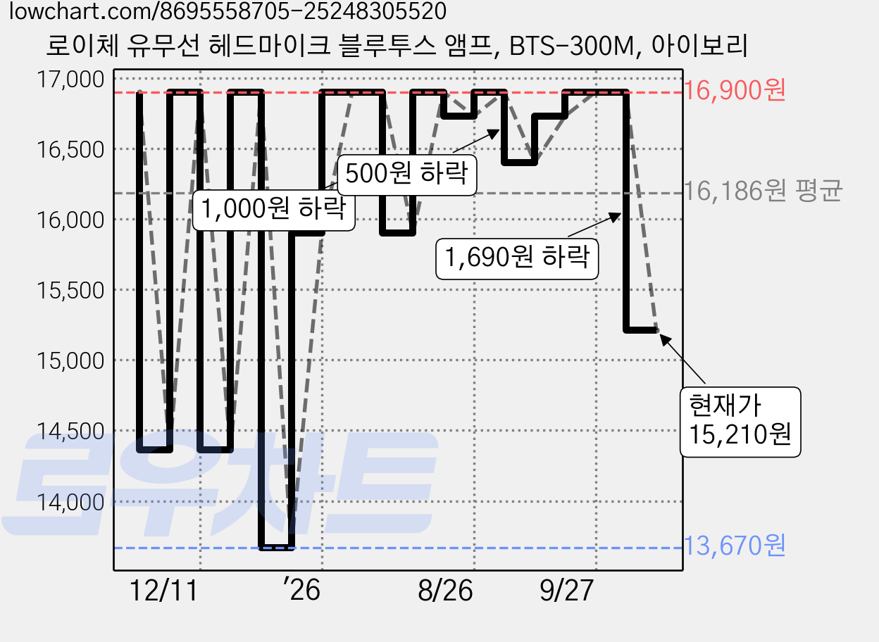 로이체 유무선 헤드마이크 블루투스 앰프, BTS-300M, 아이보리 가격 변동 차트, 현재가 15,210원, 관측 최저가 13,670원