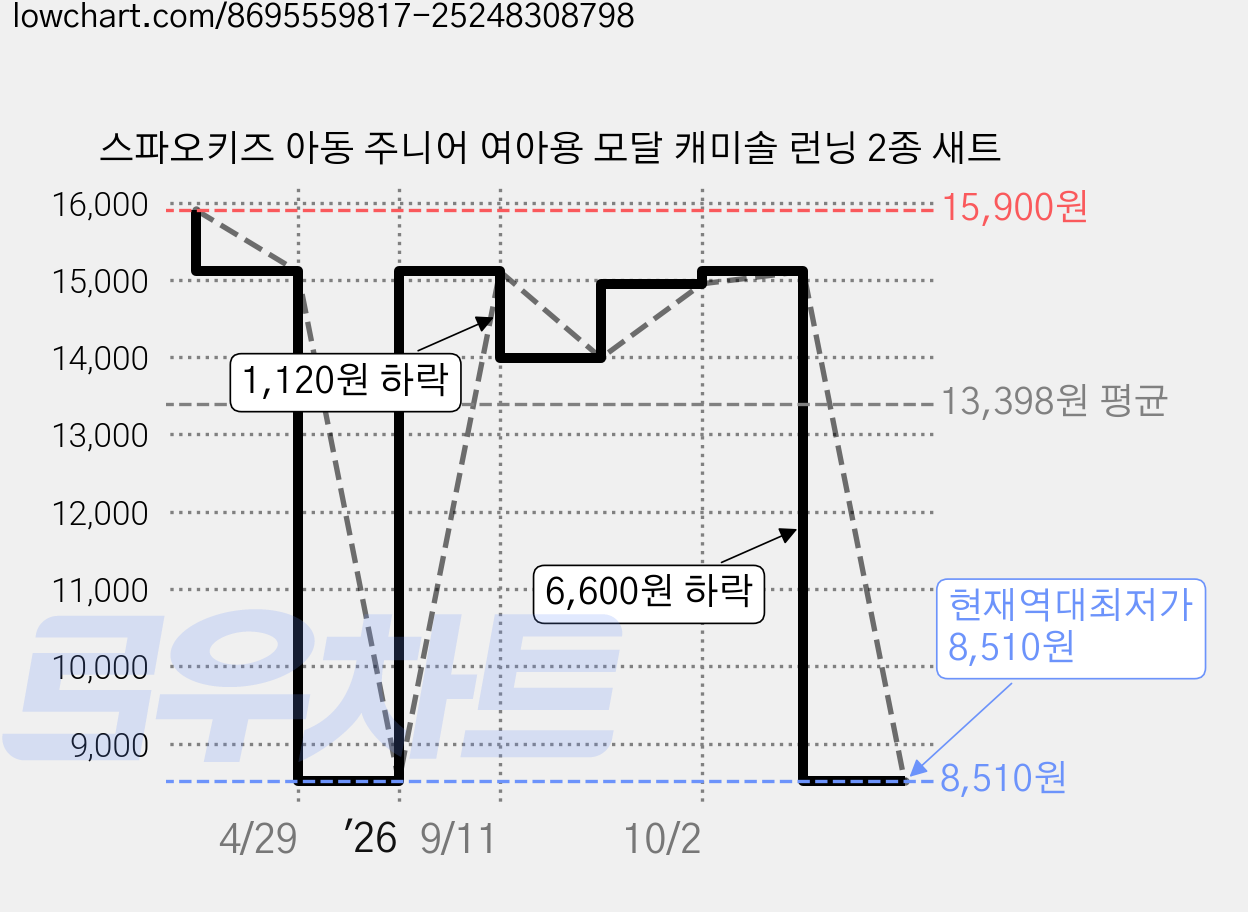스파오키즈 아동 주니어 여아용 모달 캐미솔 런닝 2종 새트 가격 변동 차트, 현재가 8,510원, 역대최저가