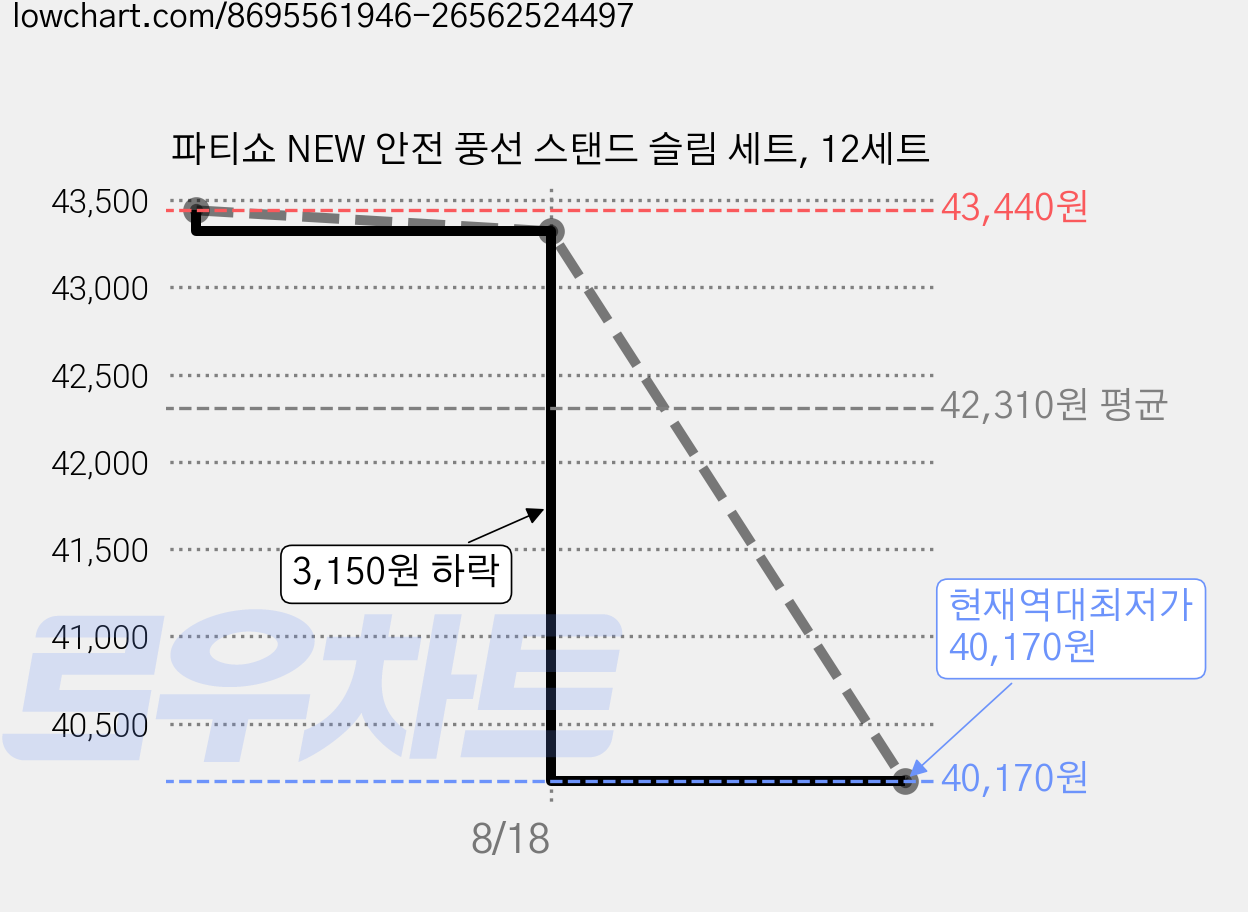 파티쇼 NEW 안전 풍선 스탠드 슬림 세트, 12세트 가격 변동 차트, 현재가 40,170원, 역대최저가