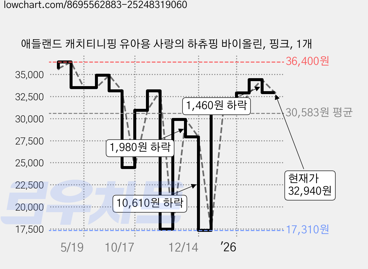 애들랜드 캐치티니핑 유아용 사랑의 하츄핑 바이올린, 핑크, 1개 가격 변동 차트, 현재가 32,940원, 관측 최저가 17,310원
