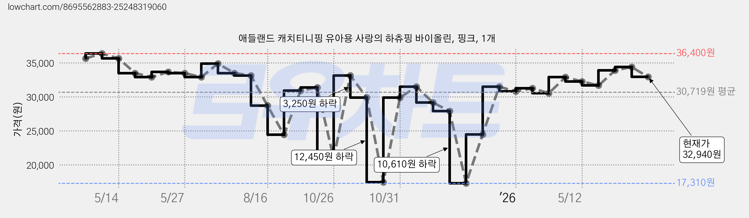 애들랜드 캐치티니핑 유아용 사랑의 하츄핑 바이올린, 핑크, 1개 가격 변동 차트, 현재가 32,940원, 관측 최저가 17,310원
