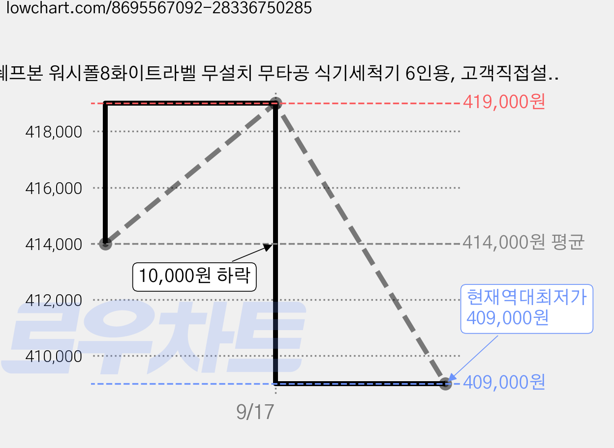 쉐프본 워시폴8화이트라벨 무설치 무타공 식기세척기 6인용, 고객직접설치, 라벨시리즈, _블랙_ 가격 변동 차트, 현재가 409,000원, 역대최저가