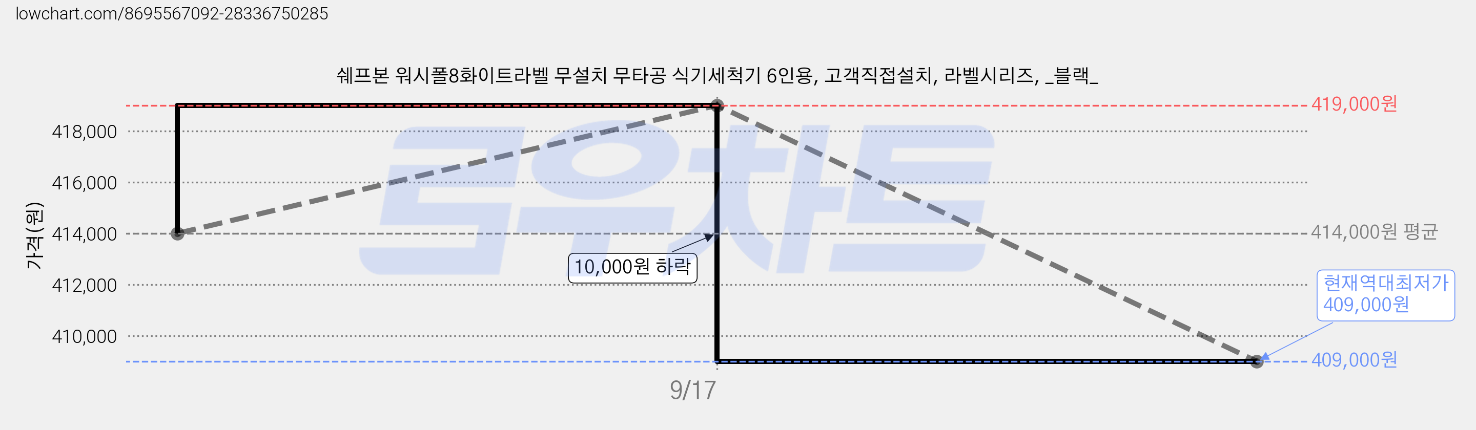 쉐프본 워시폴8화이트라벨 무설치 무타공 식기세척기 6인용, 고객직접설치, 라벨시리즈, _블랙_ 가격 변동 차트, 현재가 409,000원, 역대최저가