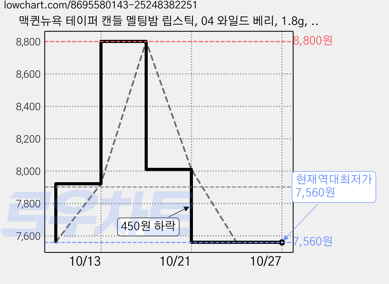 맥퀸뉴욕 테이퍼 캔들 멜팅밤 립스틱, 04 와일드 베리, 1.8g, 1개 가격 변동 차트, 현재가 7,560원, 역대최저가