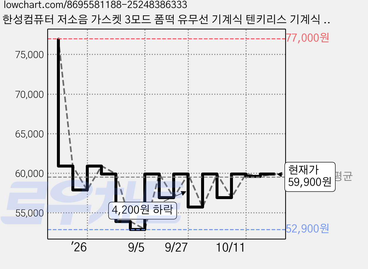 한성컴퓨터 저소음 가스켓 3모드 폼떡 유무선 기계식 텐키리스 기계식 키보드 38g, 스페이스블랙, GK797 PRO, 딥블루 뽀송 가격 변동 차트, 현재가 59,900원, 관측 최저가 52,900원