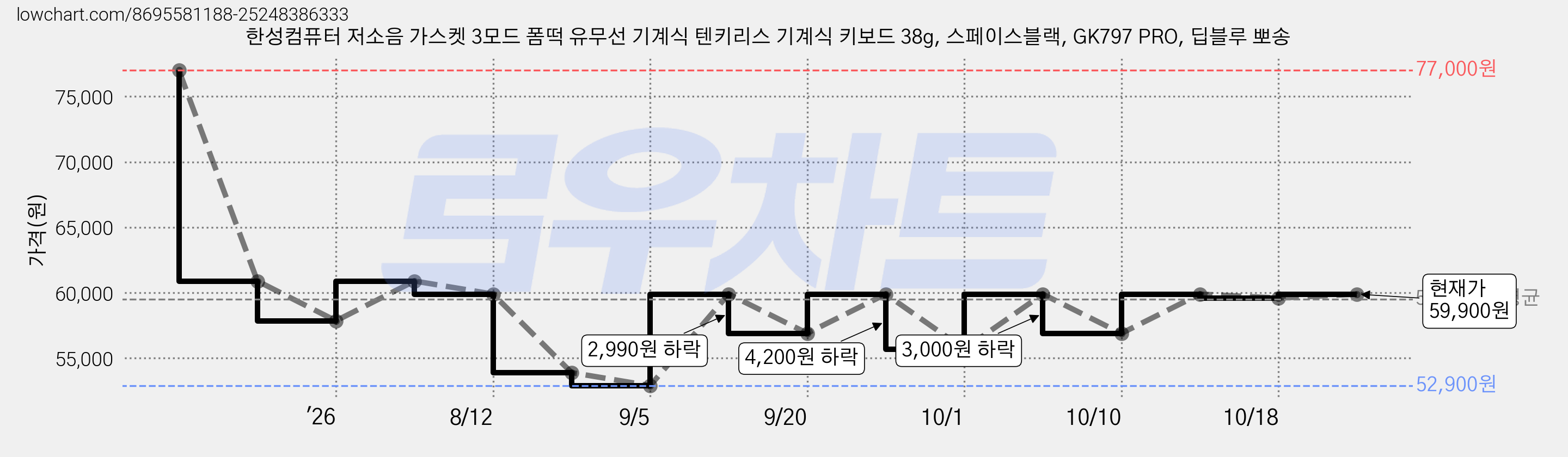 한성컴퓨터 저소음 가스켓 3모드 폼떡 유무선 기계식 텐키리스 기계식 키보드 38g, 스페이스블랙, GK797 PRO, 딥블루 뽀송 가격 변동 차트, 현재가 59,900원, 관측 최저가 52,900원