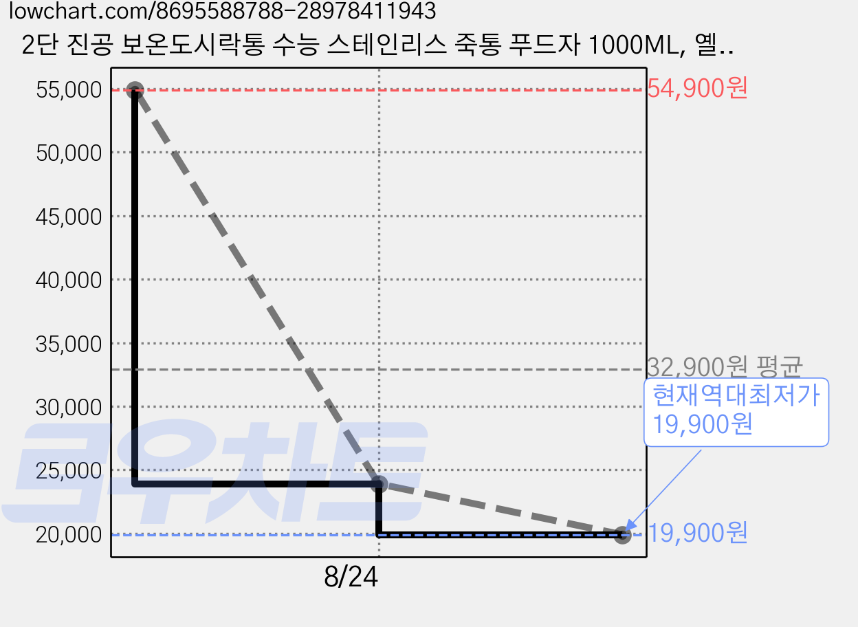 2단 진공 보온도시락통 수능 스테인리스 죽통 푸드자 1000ML, 옐로우, 1개 가격 변동 차트, 현재가 19,900원, 역대최저가