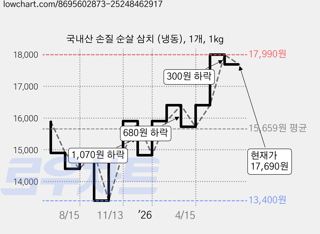 국내산 손질 순살 삼치 (냉동), 1개, 1kg 가격 변동 차트, 현재가 17,690원, 관측 최저가 13,400원