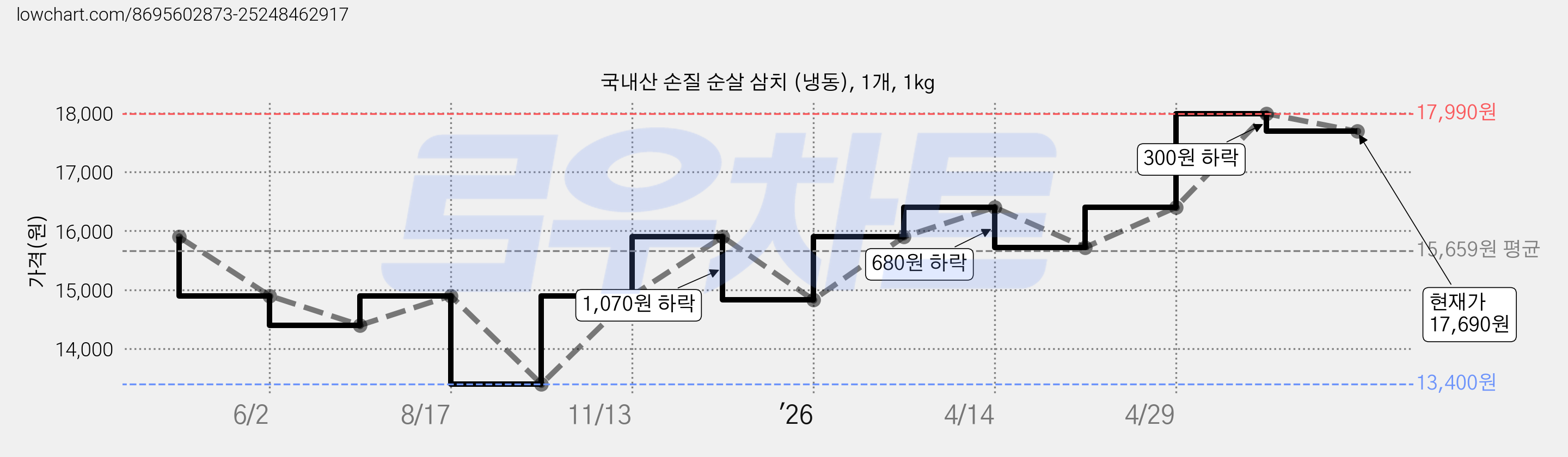 국내산 손질 순살 삼치 (냉동), 1개, 1kg 가격 변동 차트, 현재가 17,690원, 관측 최저가 13,400원