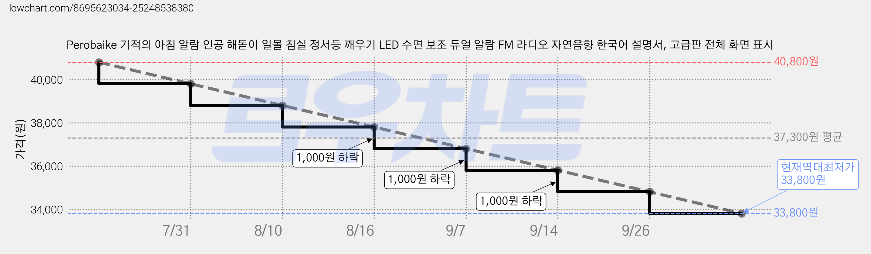 Perobaike 기적의 아침 알람 인공 해돋이 일몰 침실 정서등 깨우기 LED 수면 보조 듀얼 알람 FM 라디오 자연음향 한국어 설명서, 고급판 전체 화면 표시 가격 변동 차트, 현재가 33,800원, 역대최저가