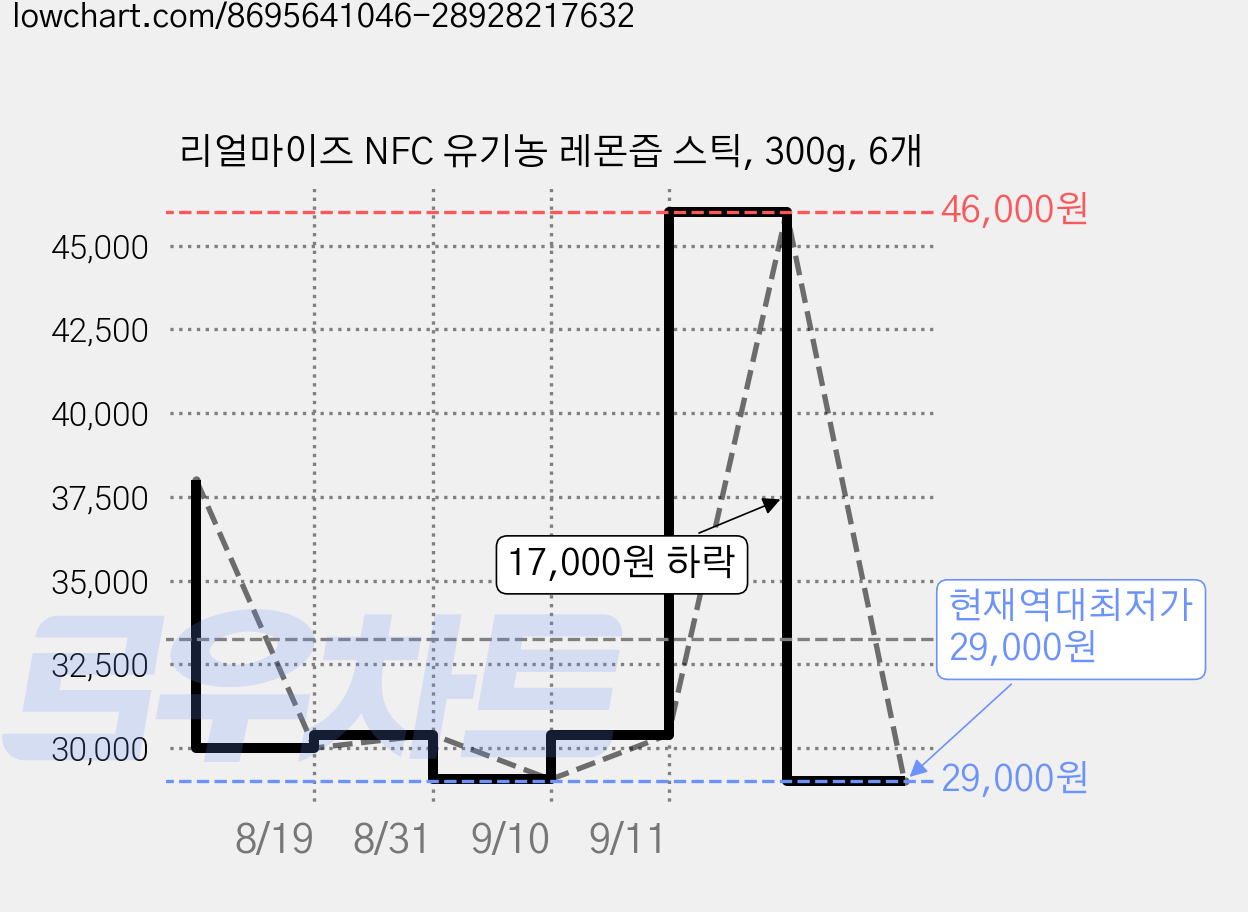 리얼마이즈 NFC 유기농 레몬즙 스틱, 300g, 6개 가격 변동 차트, 현재가 29,000원, 역대최저가