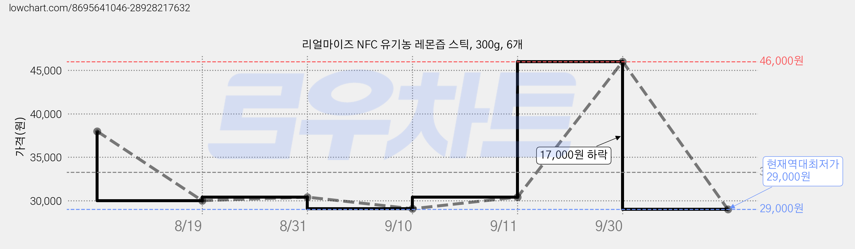 리얼마이즈 NFC 유기농 레몬즙 스틱, 300g, 6개 가격 변동 차트, 현재가 29,000원, 역대최저가