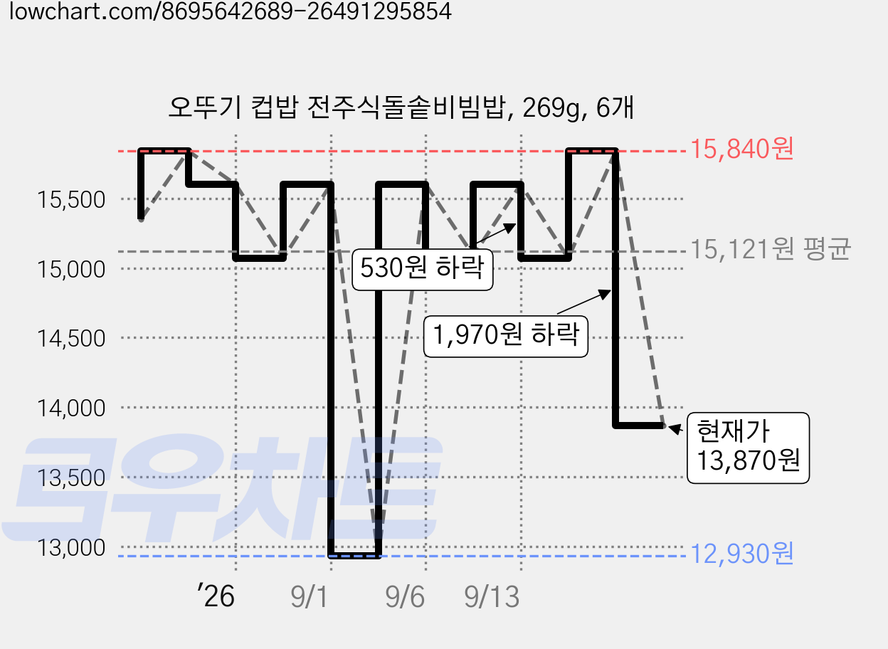 오뚜기 컵밥 전주식돌솥비빔밥, 269g, 6개 가격 변동 차트, 현재가 13,870원, 관측 최저가 12,930원