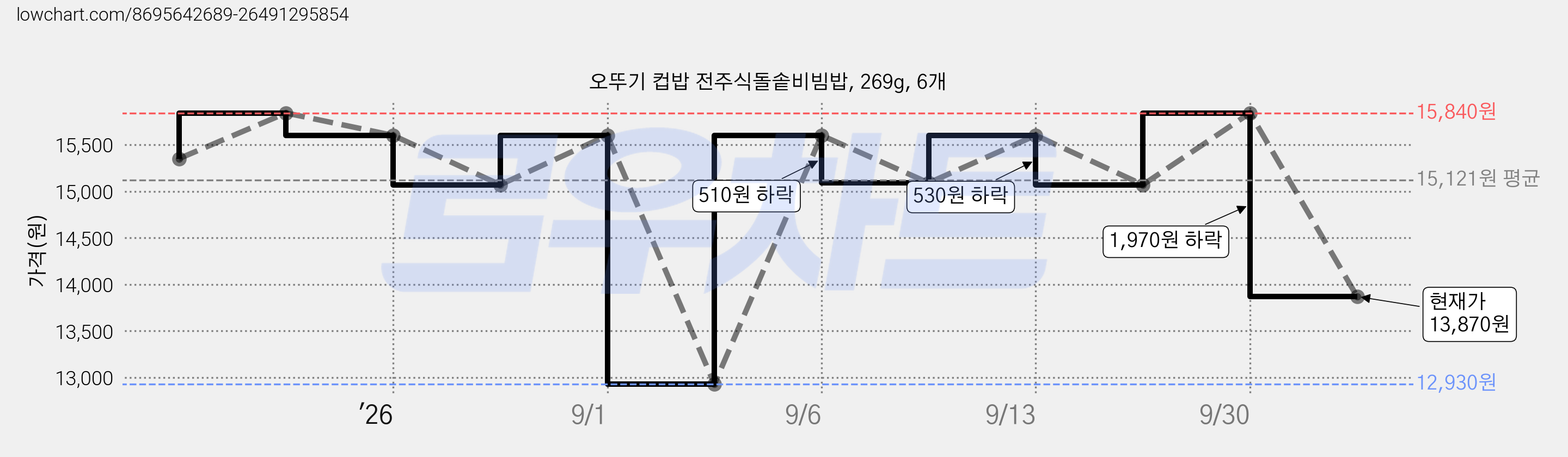 오뚜기 컵밥 전주식돌솥비빔밥, 269g, 6개 가격 변동 차트, 현재가 13,870원, 관측 최저가 12,930원
