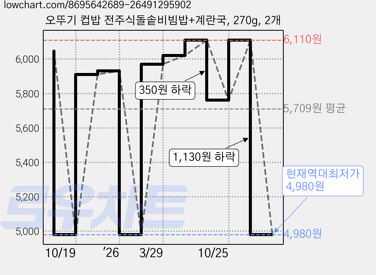 오뚜기 컵밥 전주식돌솥비빔밥+계란국, 270g, 2개 가격 변동 차트, 현재가 4,980원, 역대최저가