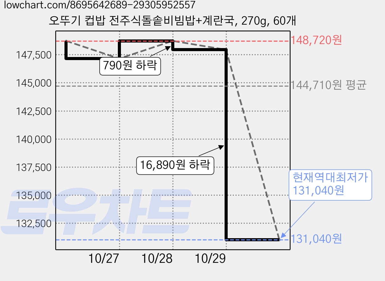 오뚜기 컵밥 전주식돌솥비빔밥+계란국, 270g, 60개 가격 변동 차트, 현재가 131,040원, 역대최저가