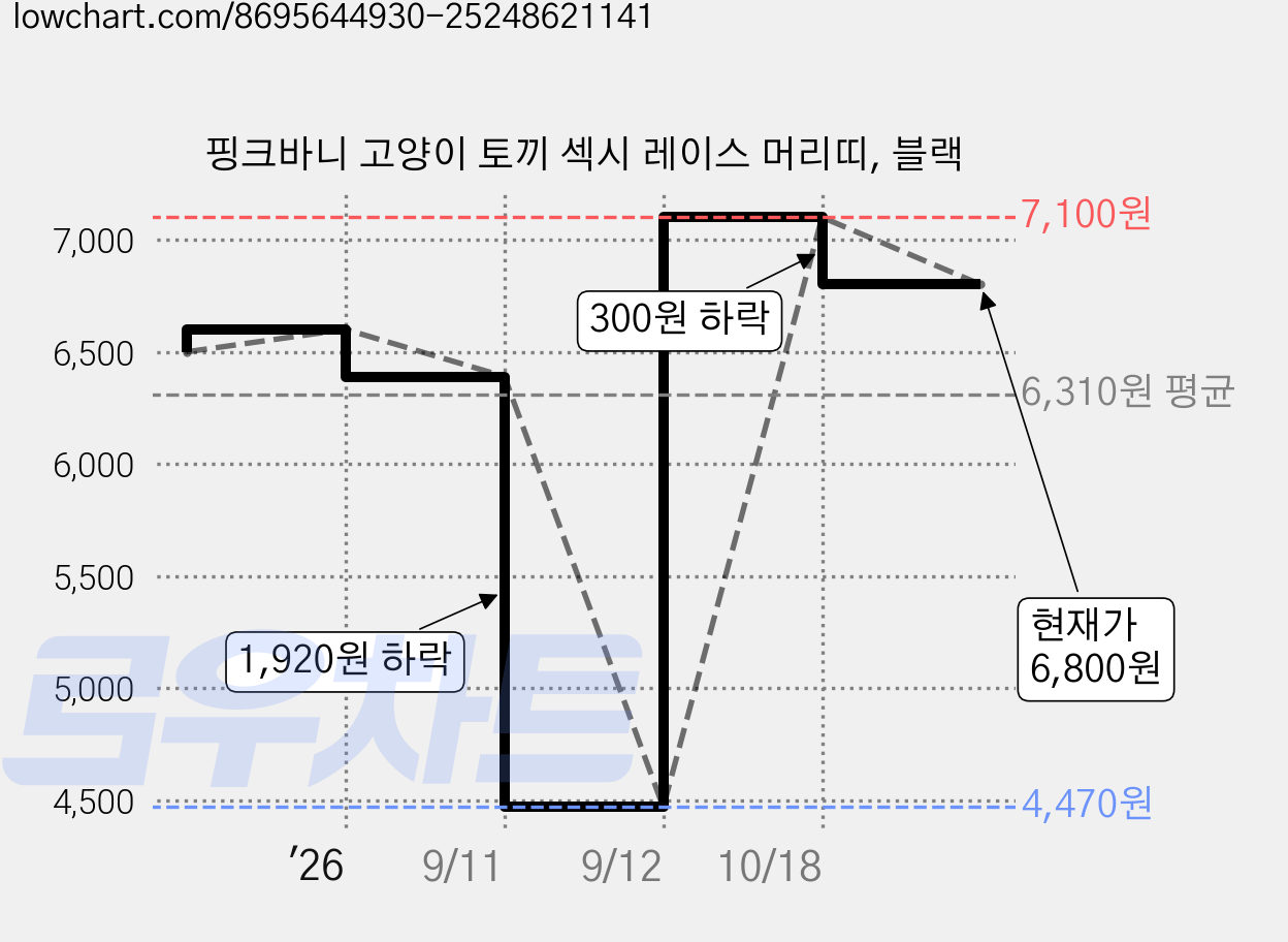 핑크바니 고양이 토끼 섹시 레이스 머리띠, 블랙 가격 변동 차트, 현재가 6,800원, 관측 최저가 4,470원