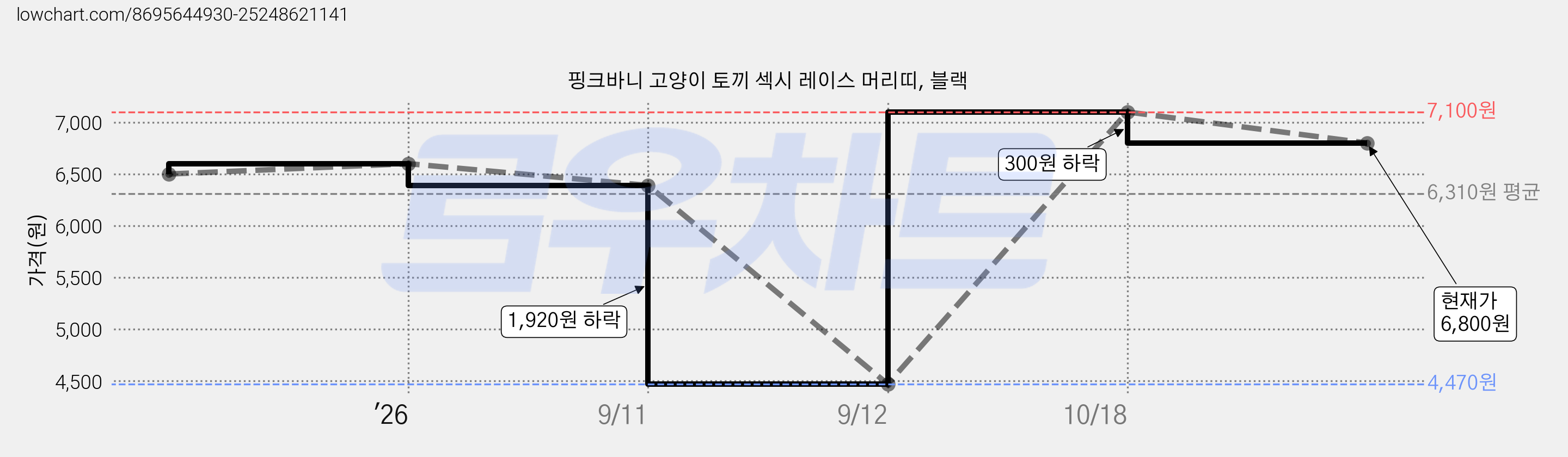 핑크바니 고양이 토끼 섹시 레이스 머리띠, 블랙 가격 변동 차트, 현재가 6,800원, 관측 최저가 4,470원