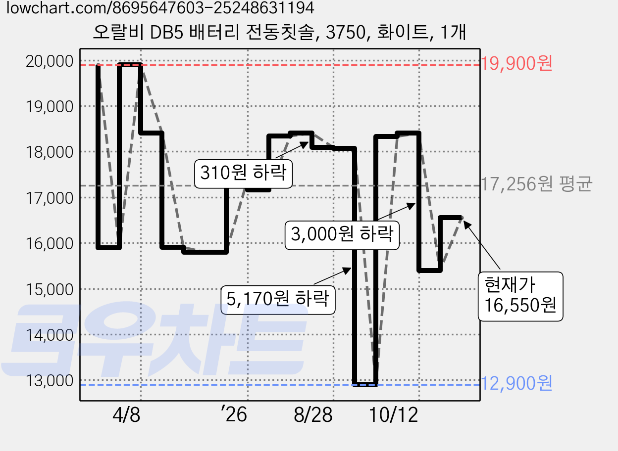 오랄비 DB5 배터리 전동칫솔, 3750, 화이트, 1개 가격 변동 차트, 현재가 16,550원, 관측 최저가 12,900원
