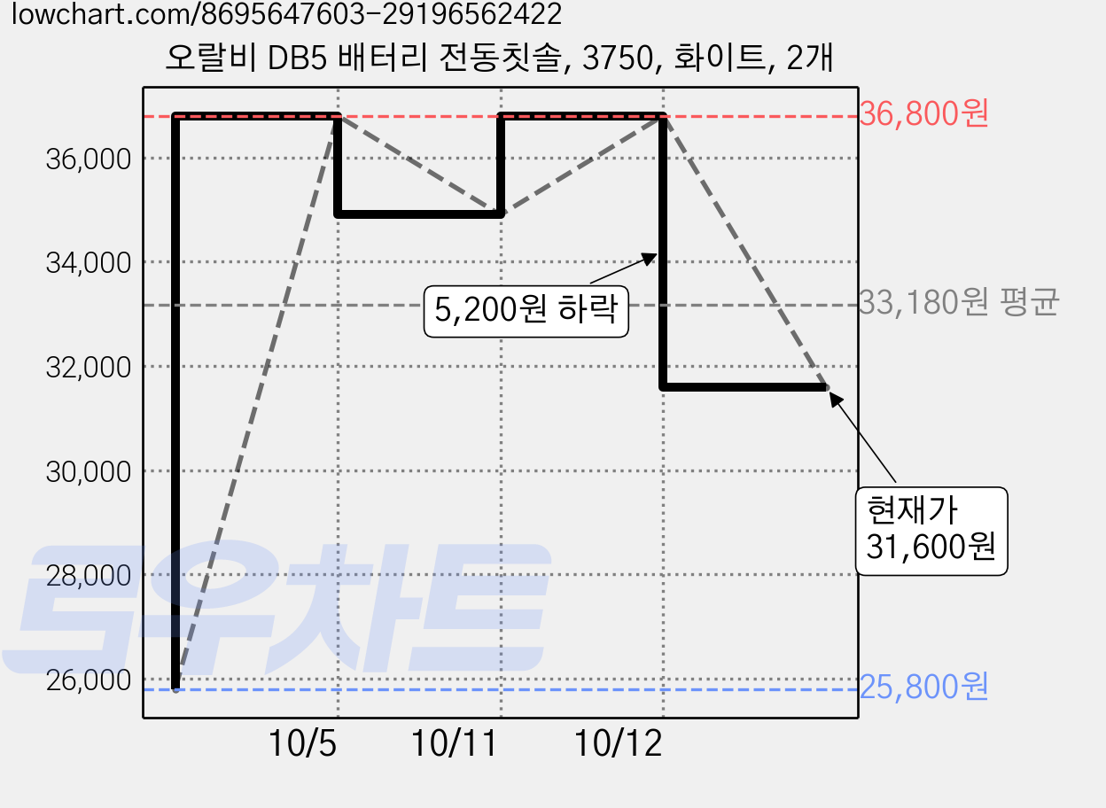 오랄비 DB5 배터리 전동칫솔, 3750, 화이트, 2개 가격 변동 차트, 현재가 31,600원, 관측 최저가 25,800원
