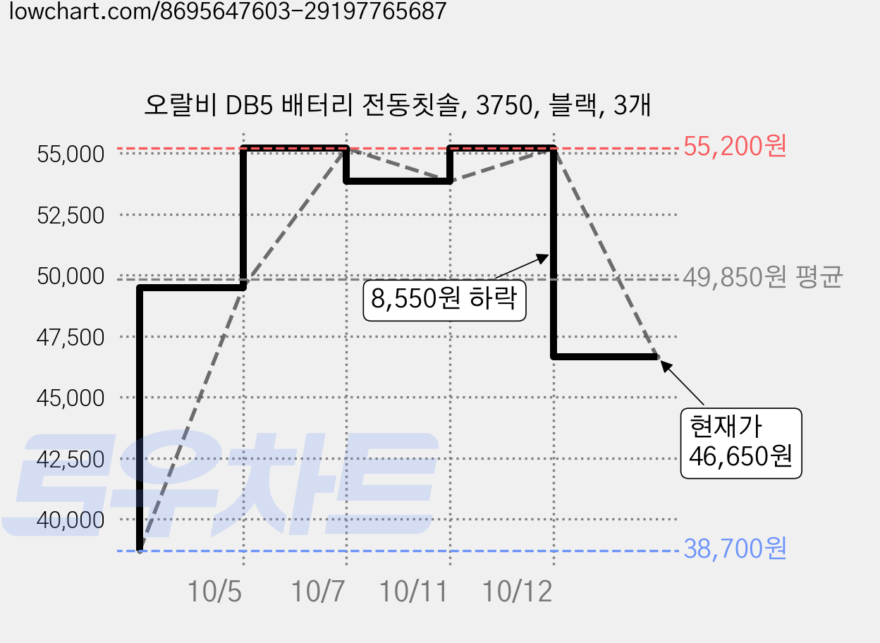오랄비 DB5 배터리 전동칫솔, 3750, 블랙, 3개 가격 변동 차트, 현재가 46,650원, 관측 최저가 38,700원