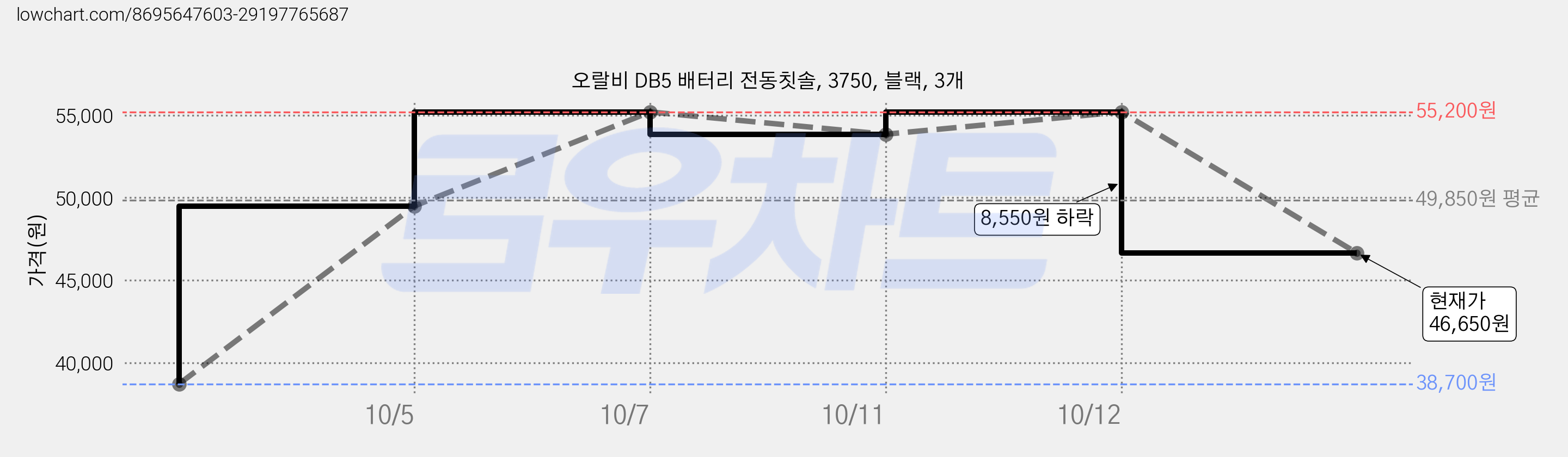 오랄비 DB5 배터리 전동칫솔, 3750, 블랙, 3개 가격 변동 차트, 현재가 46,650원, 관측 최저가 38,700원