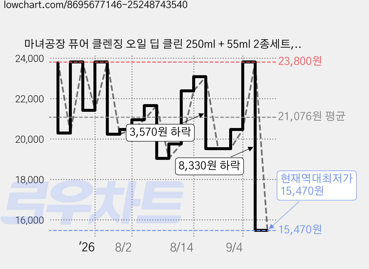 마녀공장 퓨어 클렌징 오일 딥 클린 250ml + 55ml 2종세트, 1세트 가격 변동 차트, 현재가 15,470원, 역대최저가