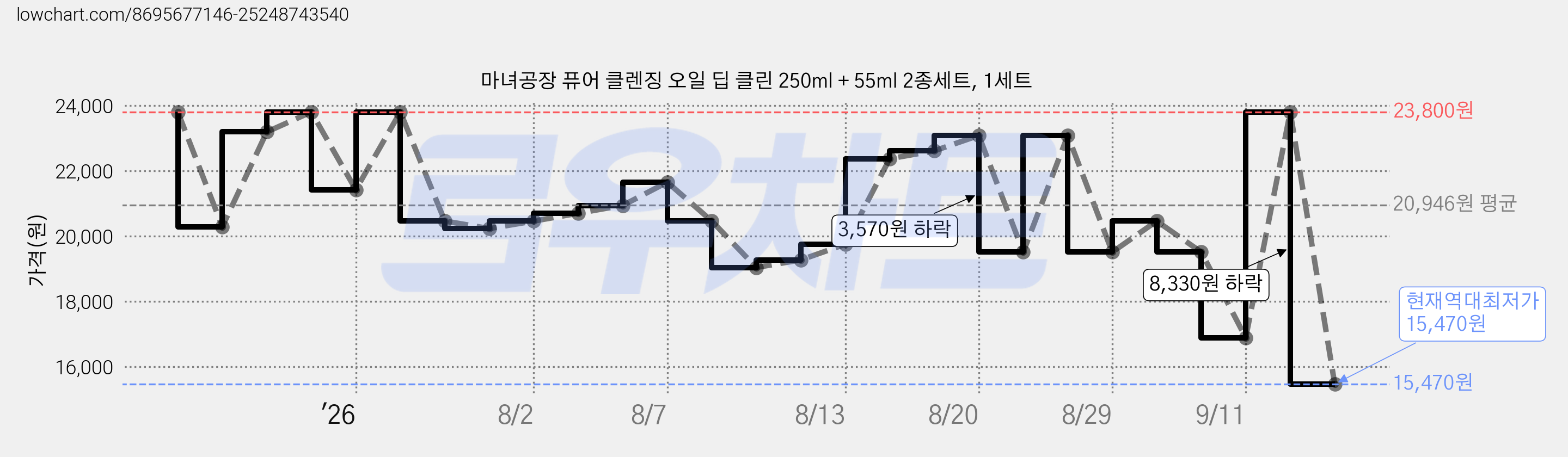 마녀공장 퓨어 클렌징 오일 딥 클린 250ml + 55ml 2종세트, 1세트 가격 변동 차트, 현재가 15,470원, 역대최저가
