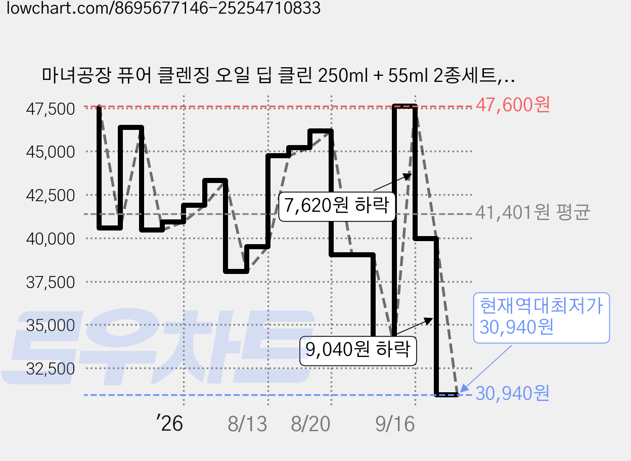 마녀공장 퓨어 클렌징 오일 딥 클린 250ml + 55ml 2종세트, 2세트 가격 변동 차트, 현재가 30,940원, 역대최저가