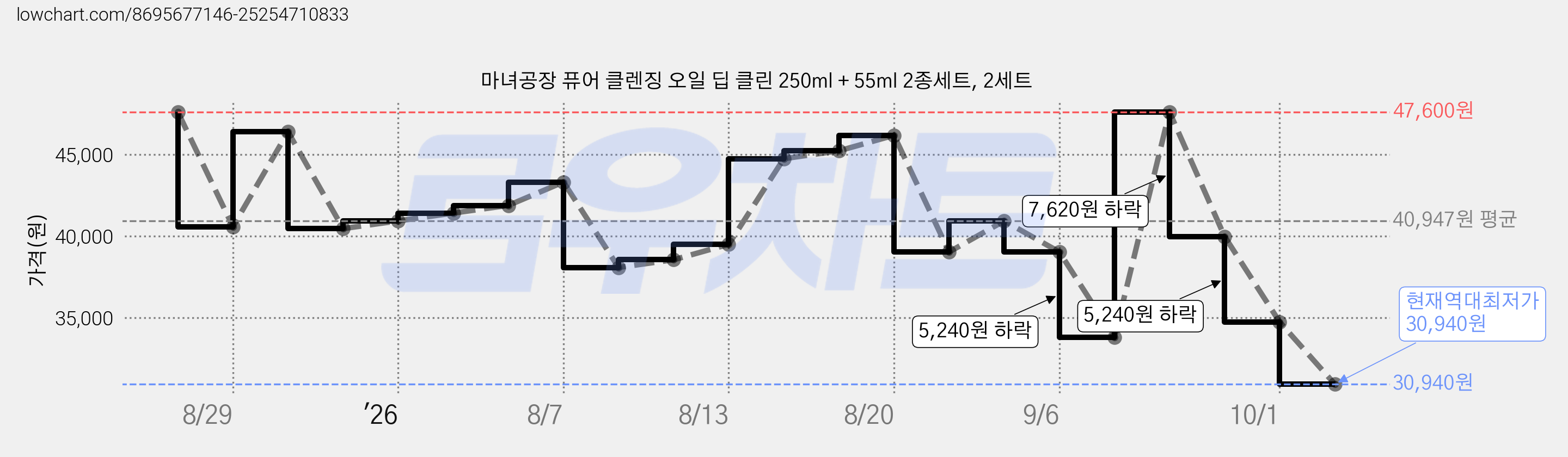 마녀공장 퓨어 클렌징 오일 딥 클린 250ml + 55ml 2종세트, 2세트 가격 변동 차트, 현재가 30,940원, 역대최저가
