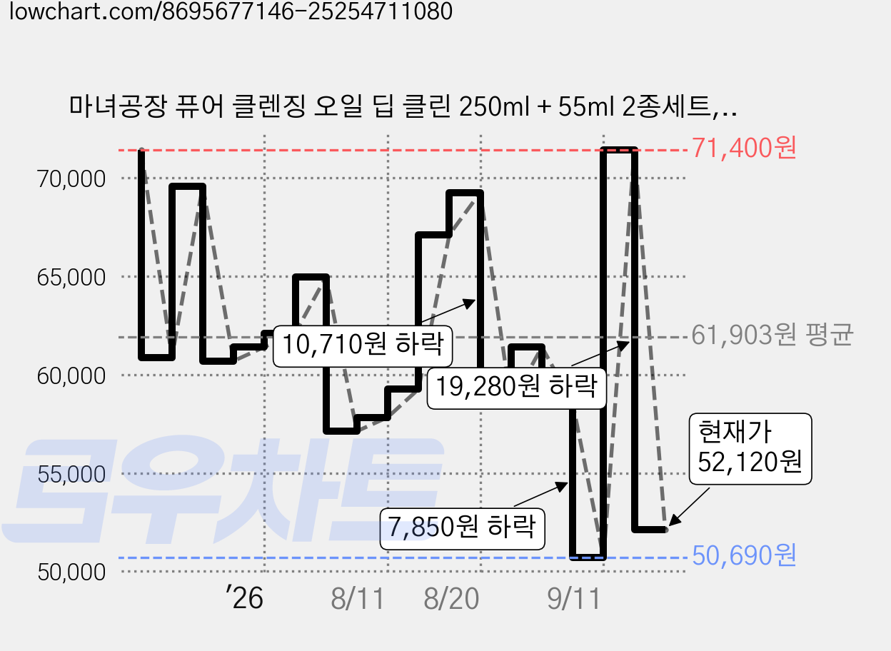 마녀공장 퓨어 클렌징 오일 딥 클린 250ml + 55ml 2종세트, 3세트 가격 변동 차트, 현재가 52,120원, 관측 최저가 50,690원