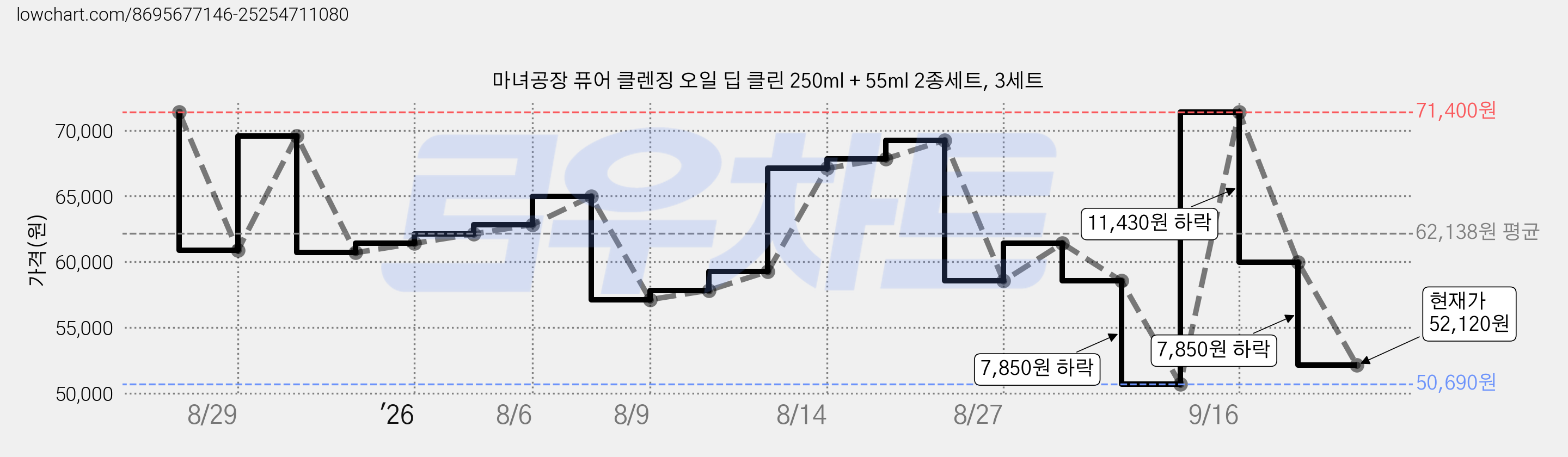 마녀공장 퓨어 클렌징 오일 딥 클린 250ml + 55ml 2종세트, 3세트 가격 변동 차트, 현재가 52,120원, 관측 최저가 50,690원